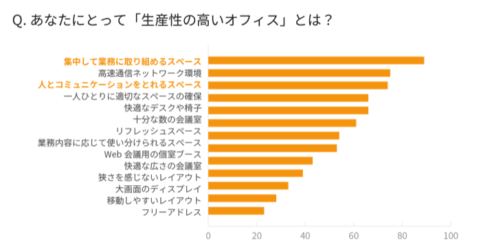 あなたにとって「生産性の高いオフィス」とは？