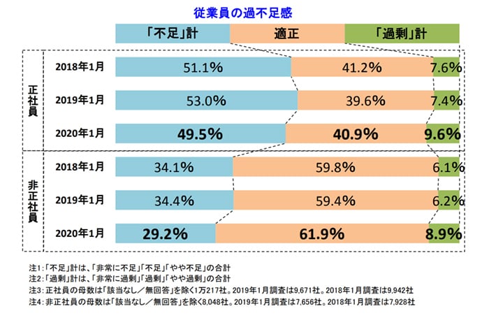 ①人手不足の深刻化