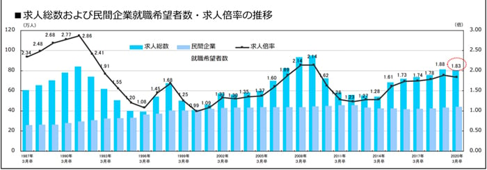 ①人手不足の深刻化