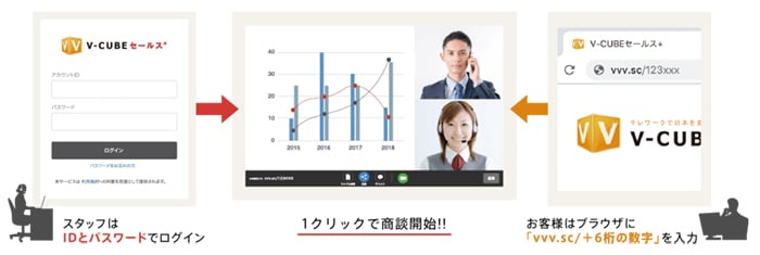 V-CUBE セールスプラス｜10年以上のノウハウを活かし、顧客第一の商談を提供