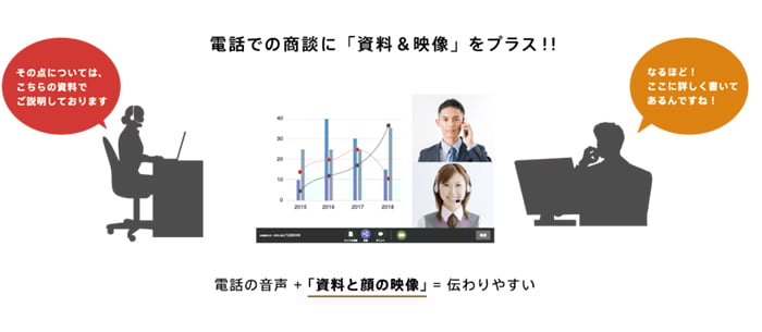 ②実際にオンライン商談を行う際には、資料は予め顧客に共有しておく