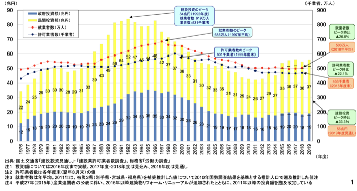 建設投資、許可業者数及び就業者数の推移