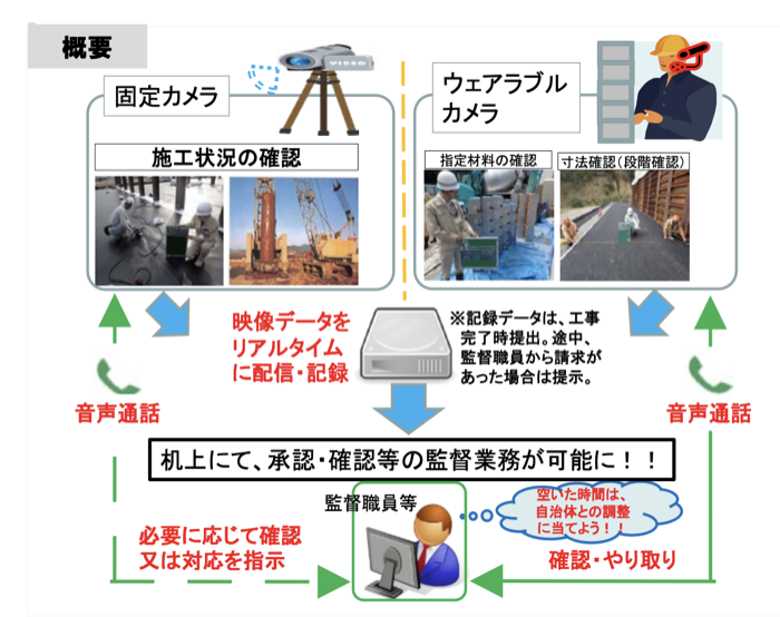 建設現場の遠隔臨場における試行