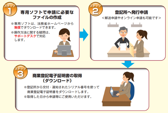 登記手続きについて