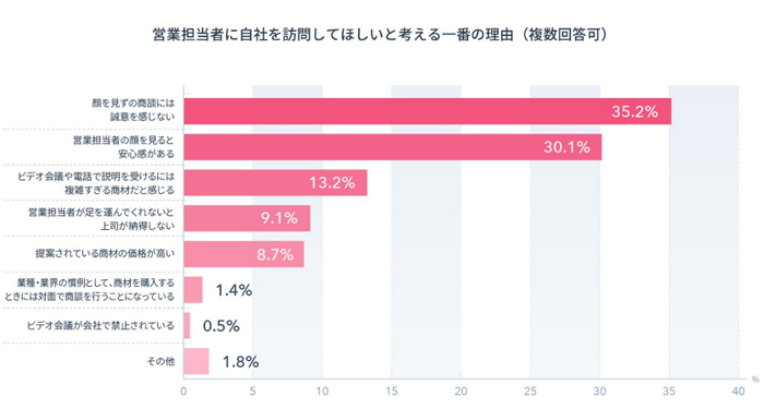 営業担当に自社を訪問してほしいと考える一番の理由