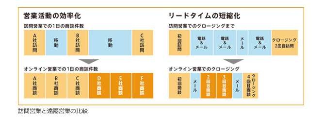 移動ルートの考慮や移動時間の活用で効率化