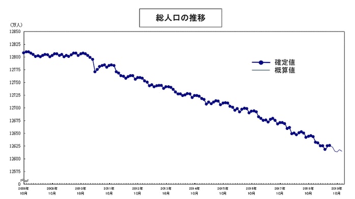 総人口の推移