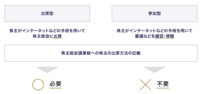 バーチャル株主総会 議事録