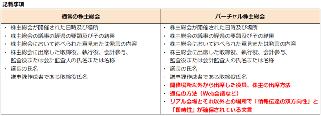 バーチャル株主総会出席型 記載事項