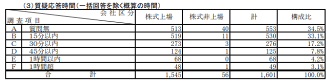質問時間や質問数の目安