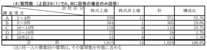 質問時間や質問数の目安