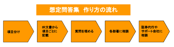 想定問答集の作り方