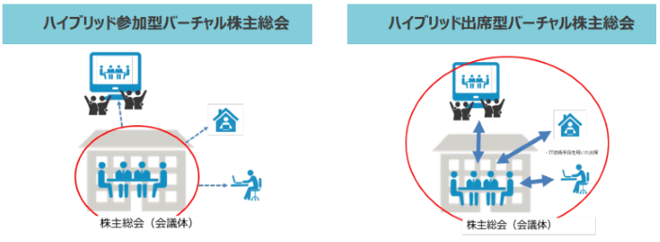 バーチャル株主総会の開催について