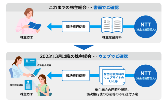 株主総会　電子提供制度　例