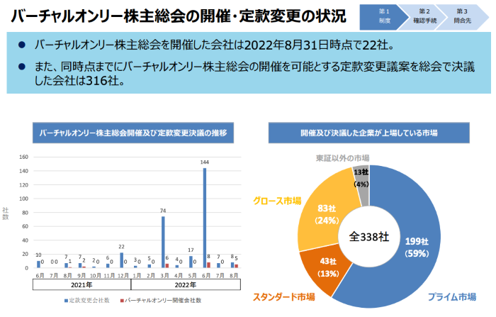 バーチャル株主総会　定款変更　状況