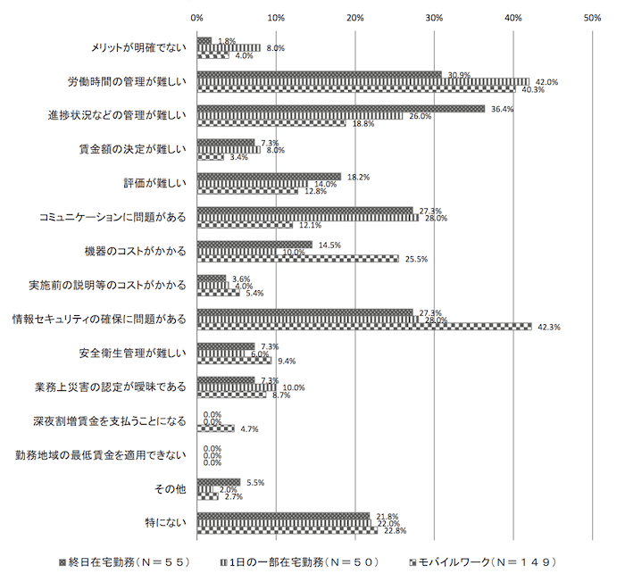 情報通信機器を利用した多様な働き方の実態に関する調査結果（企業調査結果・従業員調査結果）