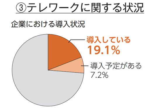 テレワーク導入状況