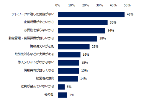 テレワークを導入しない理由ランキング