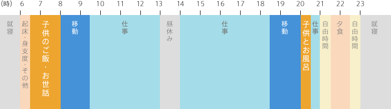 通勤する1日のスケジュール