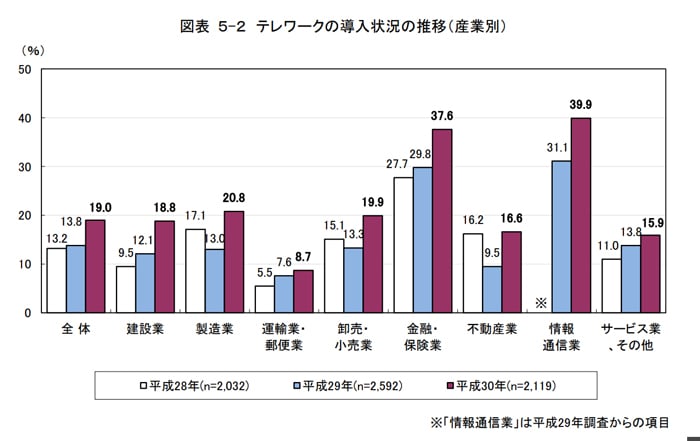 業種別でも、テレワーク導入率は大きく異なる