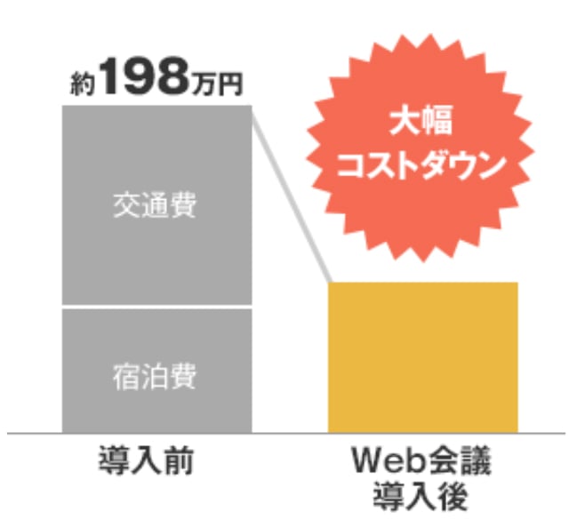 メリット1：交通費・出張費などの経費削減