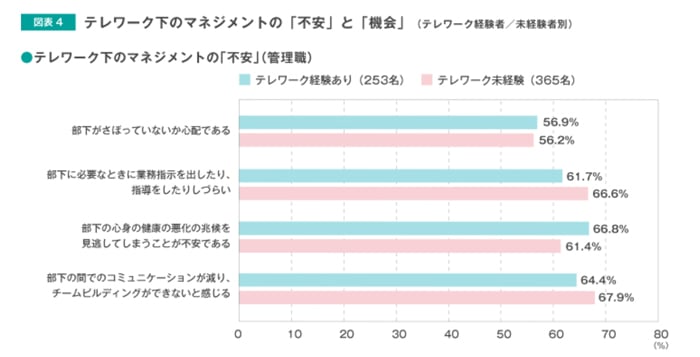 デメリット2：従業員のマネジメントが難しくなる