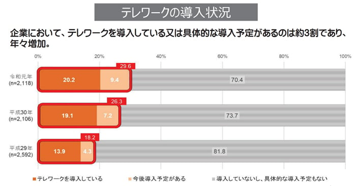 企業が今、テレワークを導入することの重要性