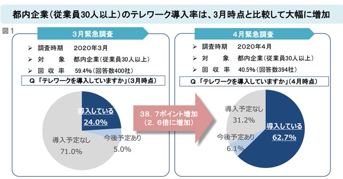 企業が今、テレワークを導入することの重要性