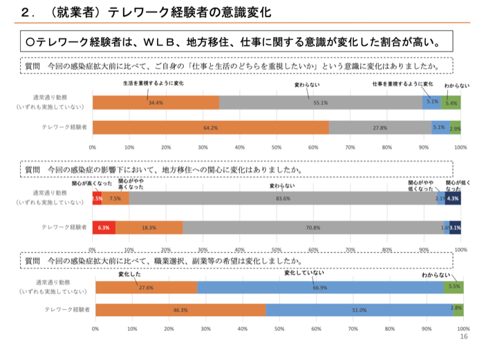 テレワーク経験者の意識変化