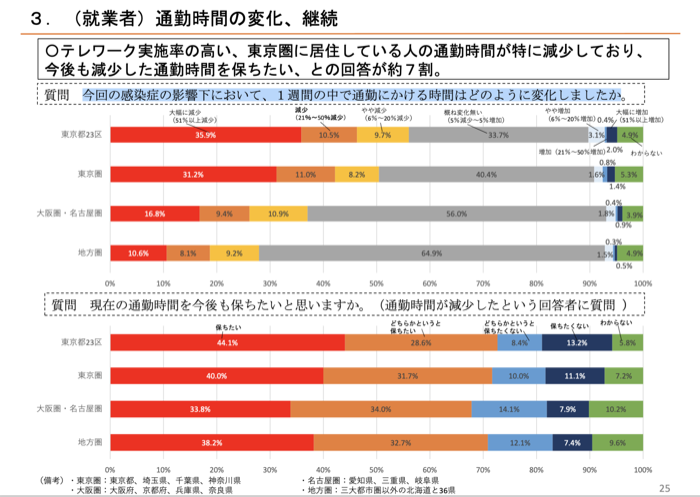 テレワークによる通勤時間の変化