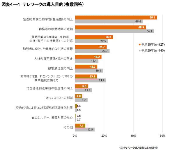 テレワークの導入目的