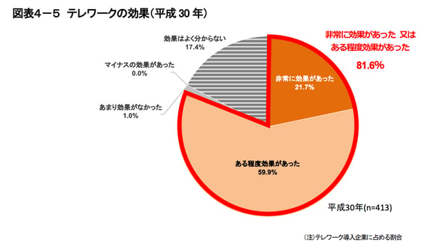 テレワークの効果