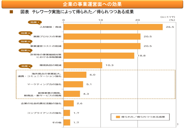 テレワークが企業に及ぼす効果ランキング