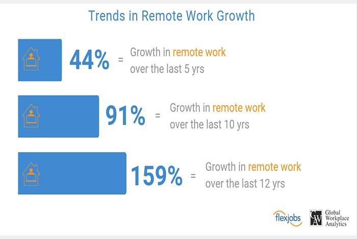 “State of Telecommuting” report in 2017