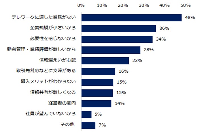 中小企業の「テレワーク」実態調査―『人事のミカタ』アンケート―