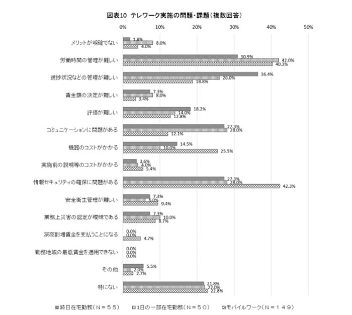 テレワーク導入前のよくある課題と解決のために使えるITツール