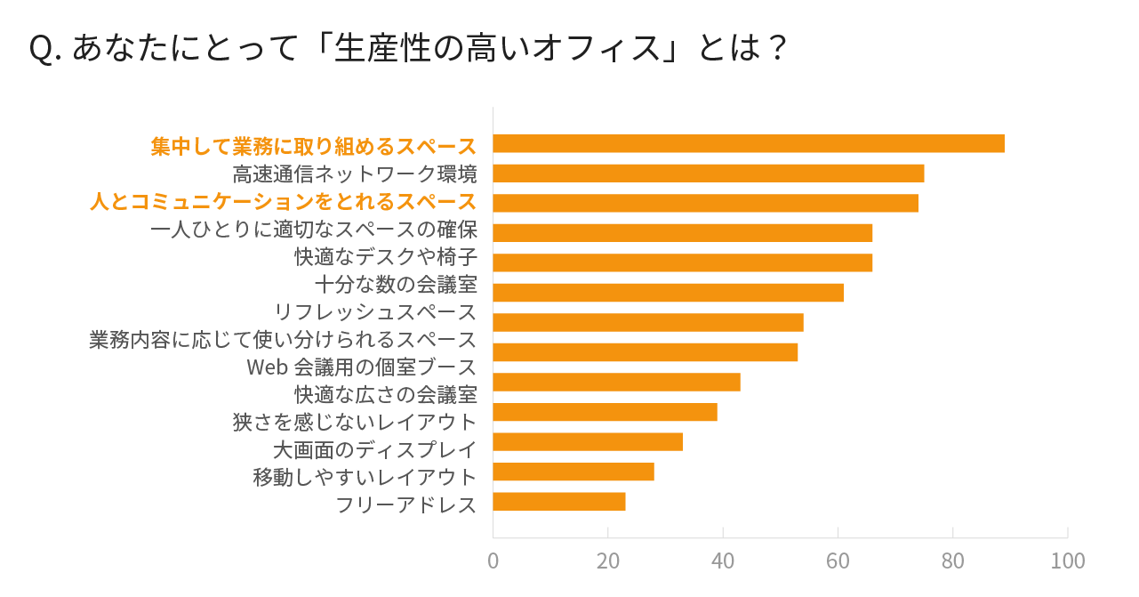 生産性の高いオフィスについてのアンケート結果