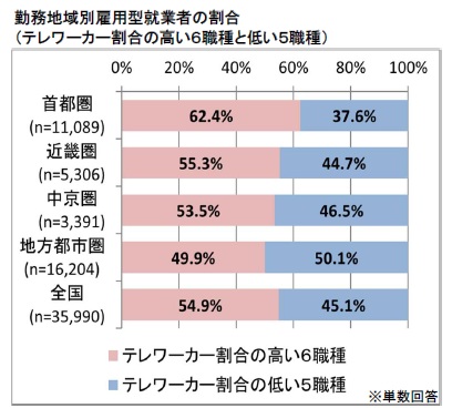 地域別の普及率2