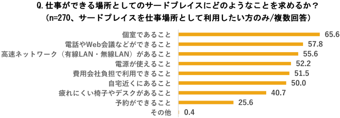 サードプレイスオフィス