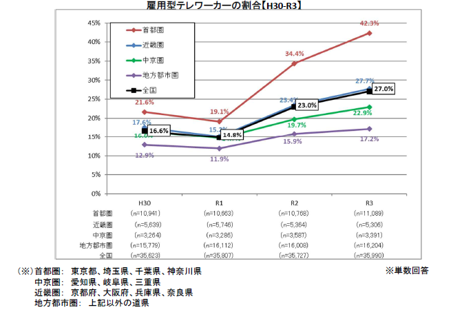 地域別の普及率