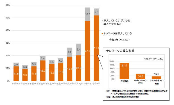 2020年以降のテレワークの普及