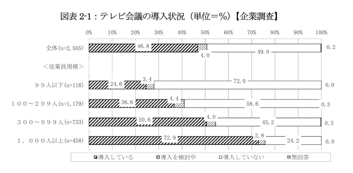 テレビ会議は、大企業を中心に多くの企業で導入が進んでいる