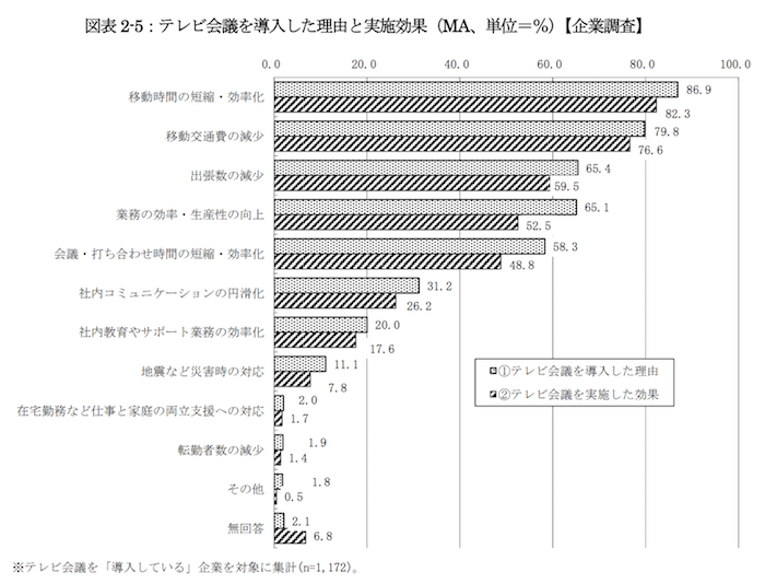 テレビ会議の導入によって生まれる効果