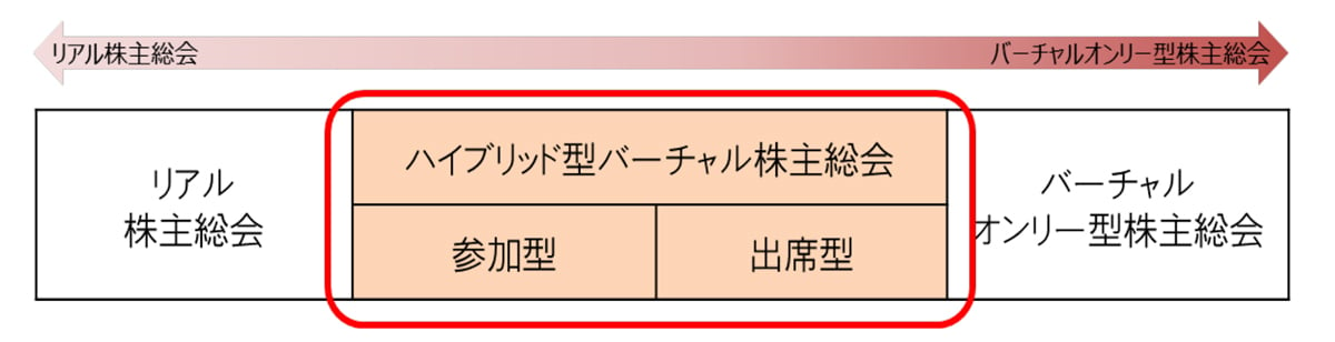 株主総会の3つの種類