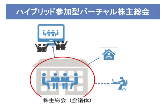 ハイブリッド参加型バーチャル株主総会