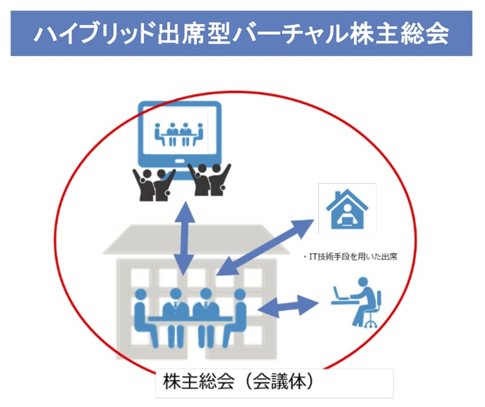 ハイブリッド出席型バーチャル株主総会