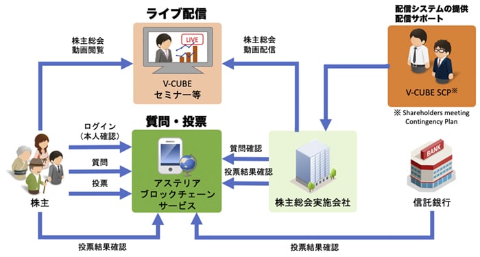 バーチャル株主総会の先行事例紹介：ブイキューブ × アステリア