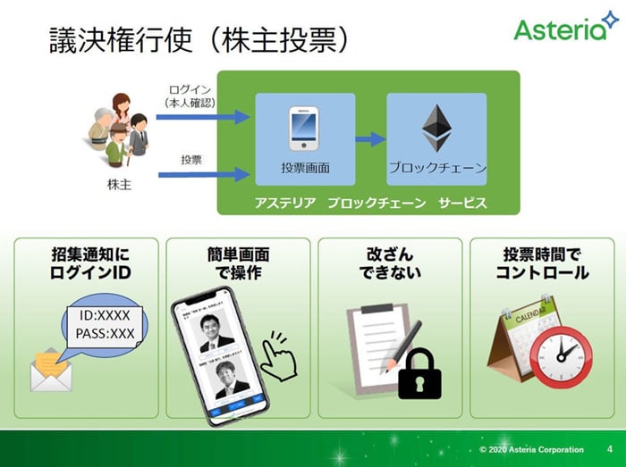 肝である株主投票と株主質問問題はブロックチェーン技術で解決