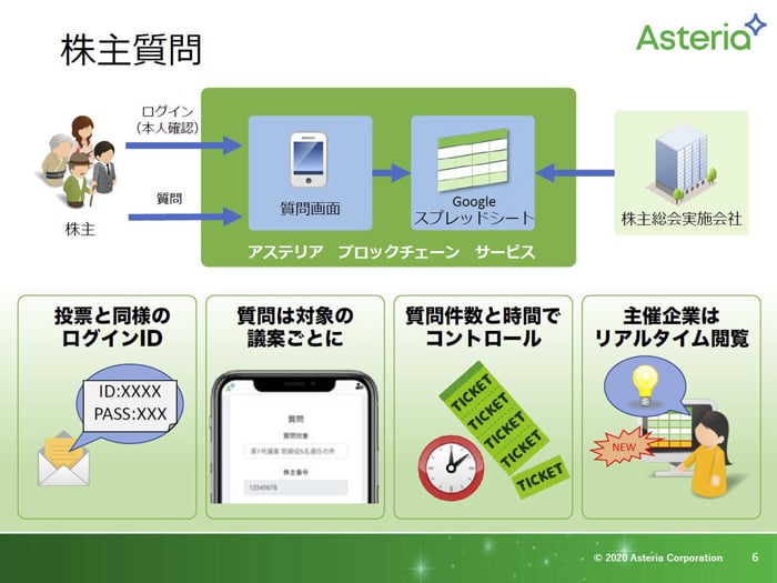 肝である株主投票と株主質問問題はブロックチェーン技術で解決