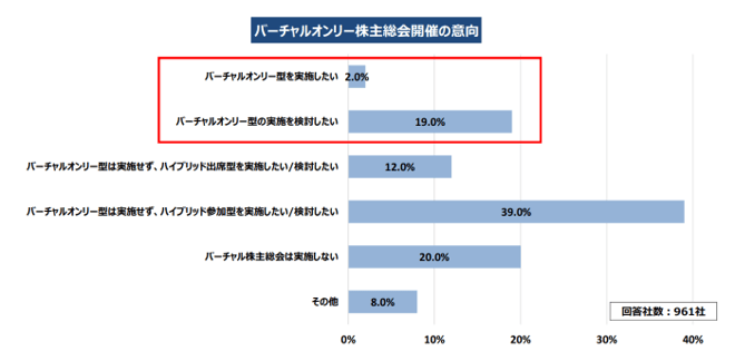バーチャルオンリー株主総会　開催意向